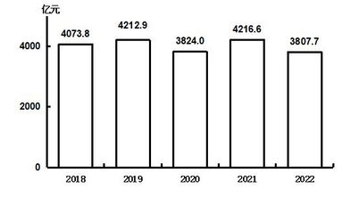 吉林省2022年国民经济和社会发展统计公报