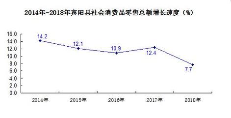 2018年宾阳县国民经济发展 统计公报