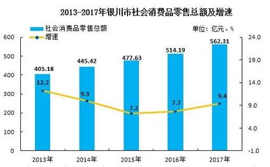 2017年宁夏银川统计公报:GDP总量1803亿 总人口增加3.4万